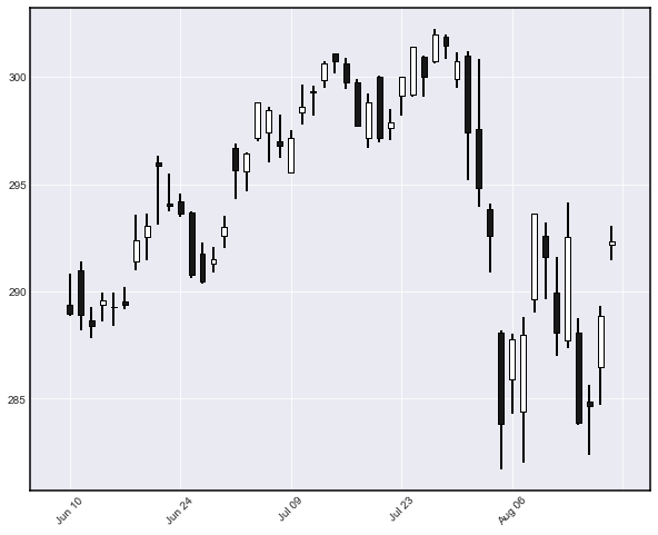 candlestick chart