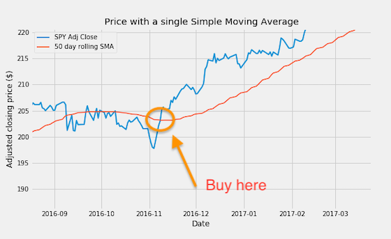 buy signal