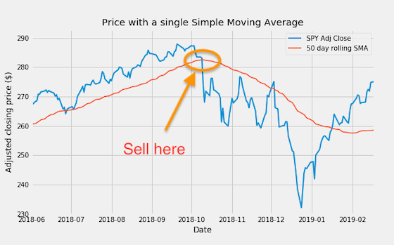 sell signal
